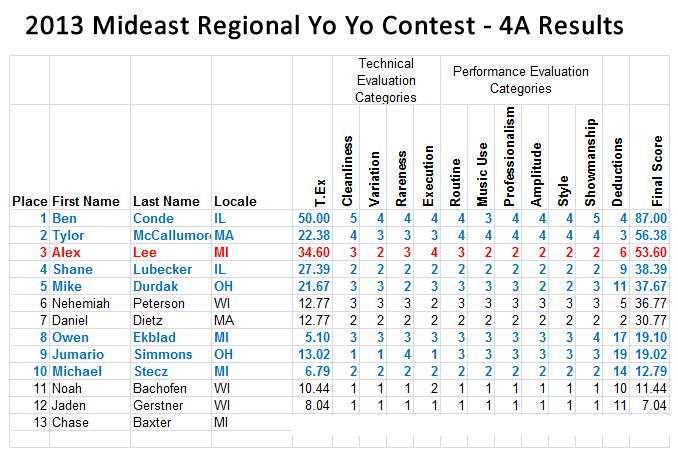 4A Results 2013 Mideast Regional Yo Yo Contest